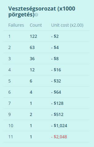 Egy szimulált pech széria a duplázó rulett stratégiával
